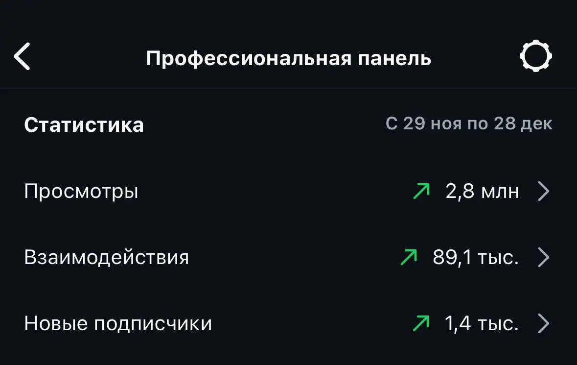 Это скрин из моего инстаграм 😍
Когда-то я мечтала о таких цифрах, даже на доску мечты вешала фото с блогом и большим количеством подписчиков | Сетка — социальная сеть от hh.ru
