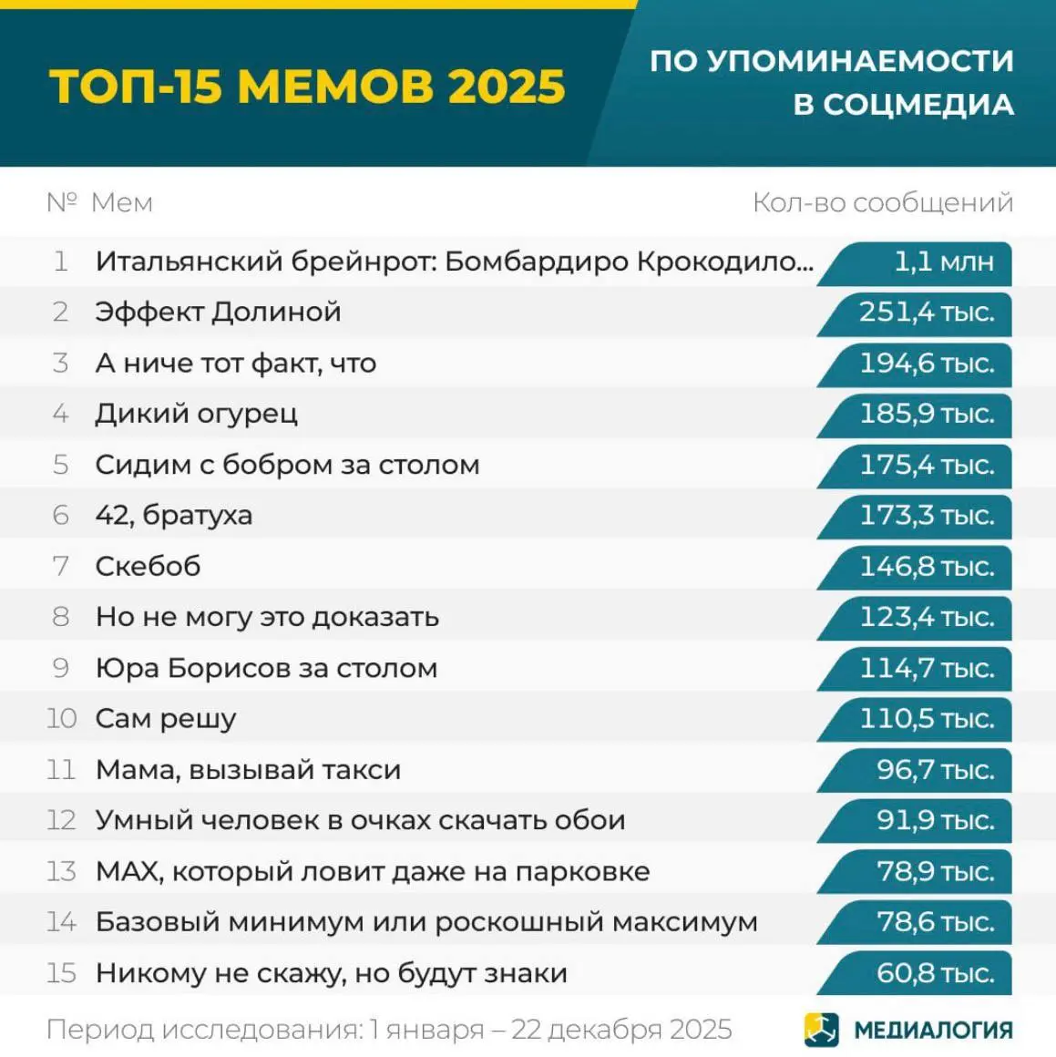 ТОП-15 мемов 2025 года. Рейтинг «Медиалогии»
Помните, был такой бобер за столом? 🦫
Мемология стала наукой уже | Сетка — социальная сеть от hh.ru