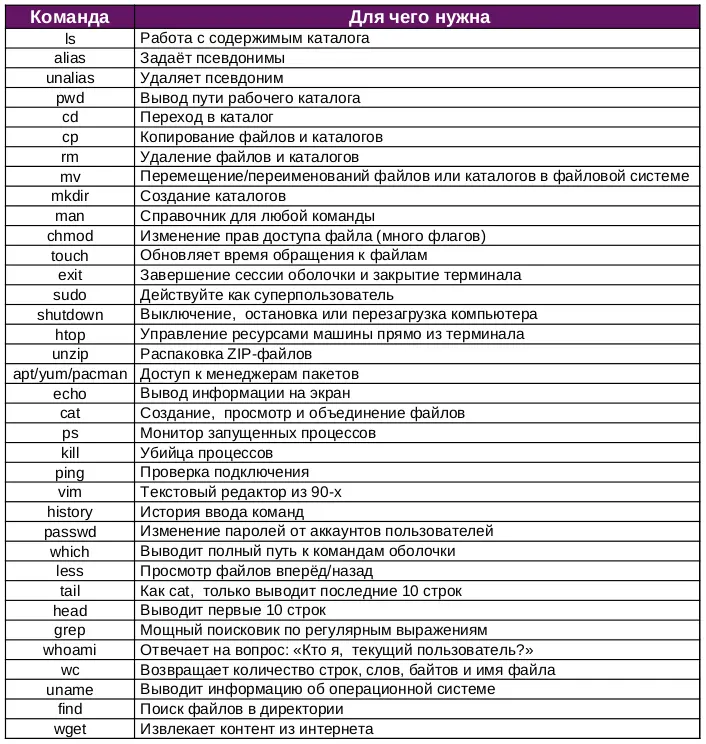 Основные команды в Linux | Сетка — социальная сеть от hh.ru