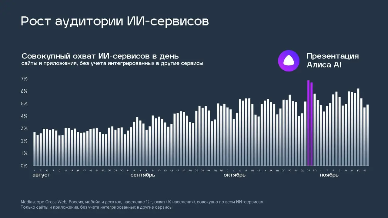 ИИ в России и мире: что год нам принес
🇷🇺 Что у нас
Mediascope недавно поделились цифрами, и они весьма показательные. Запоминаем, чтобы потом можно было сравнить динамику | Сетка — социальная сеть от hh.ru