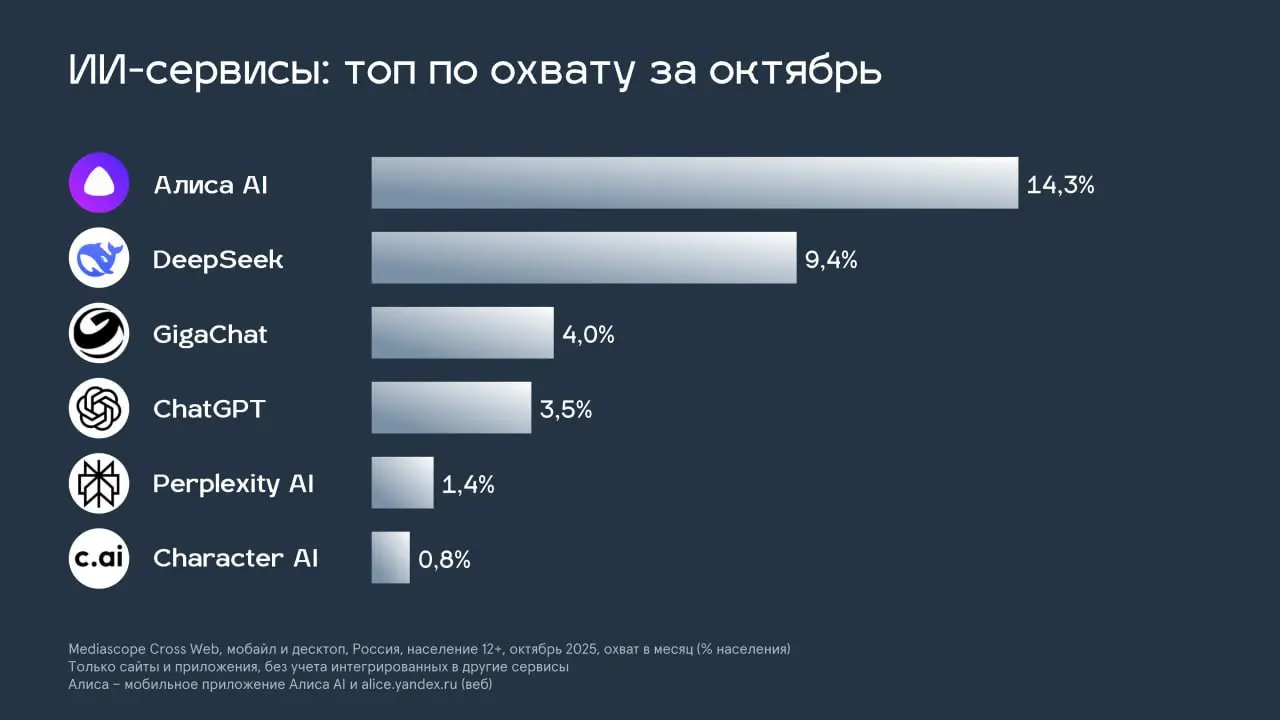 ИИ в России и мире: что год нам принес
🇷🇺 Что у нас
Mediascope недавно поделились цифрами, и они весьма показательные. Запоминаем, чтобы потом можно было сравнить динамику | Сетка — социальная сеть от hh.ru
