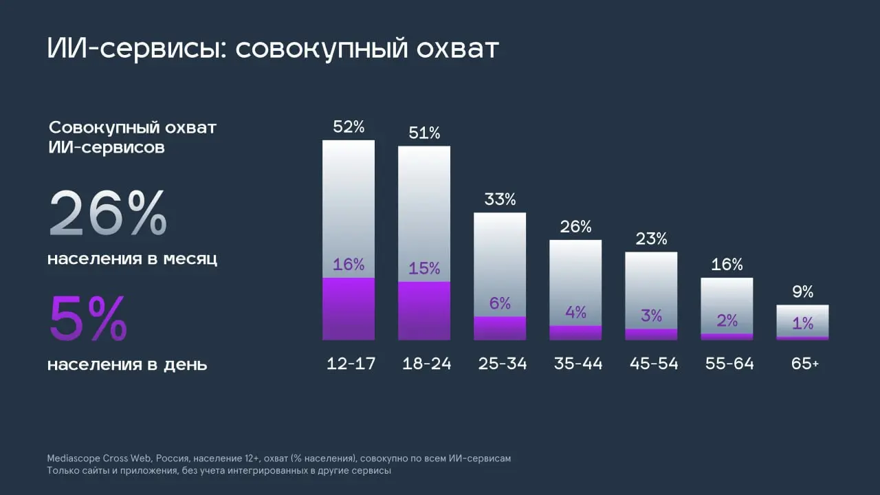 ИИ в России и мире: что год нам принес
🇷🇺 Что у нас
Mediascope недавно поделились цифрами, и они весьма показательные. Запоминаем, чтобы потом можно было сравнить динамику | Сетка — социальная сеть от hh.ru