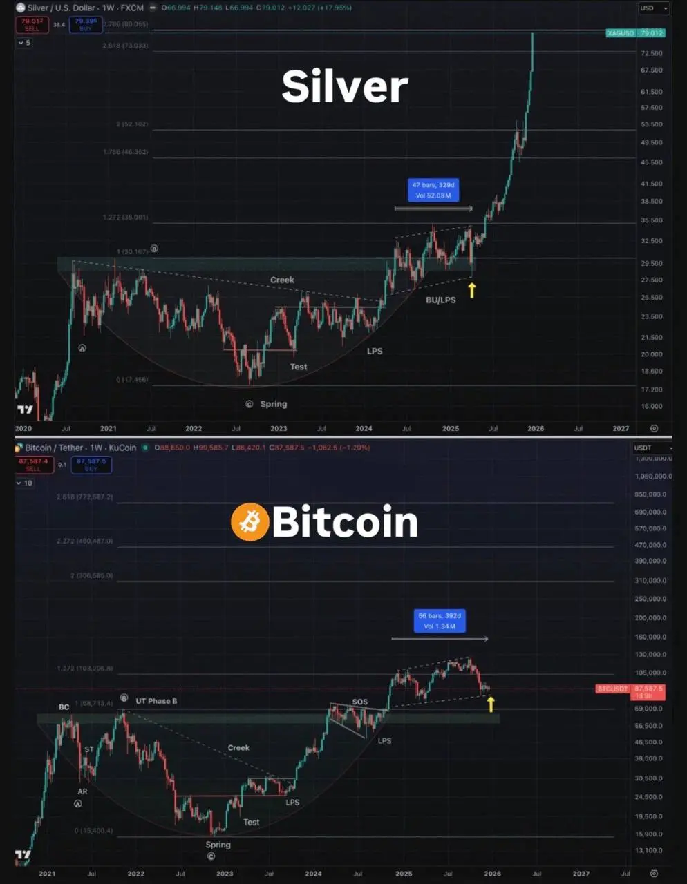 Динамика цены BTC повторяет поведение серебра перед внушительным ростом.
Структура очень похожа, что думаете?🤔 | Сетка — социальная сеть от hh.ru