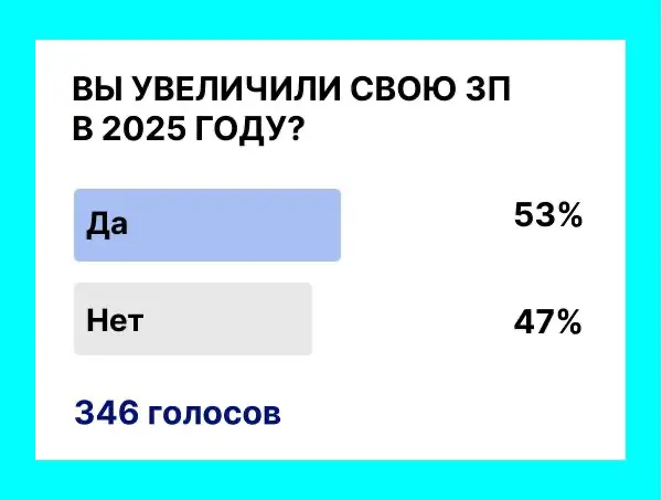 53% опрошенных сказали, что им удалось увеличить свою зарплату в 2025 году
Конечно, процент выглядит очень большим | Сетка — социальная сеть от hh.ru