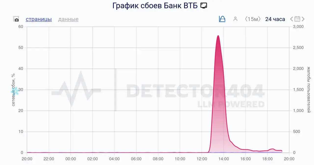 ВТБ, к слову, так и болеет - приложение работает через одно место, пуши не приходят, одна оплата вообще затроилась.
Хотфикс заехал, не иначе
@snakeslair #thereisnoclouds | Сетка — социальная сеть от hh.ru