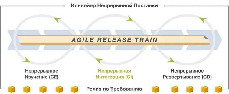 📖 Статья Сергея Лебедева Непрерывная интеграция в SAFe® про критически важную техническую практику, которая повышает качество, снижает риски и определяет быстрые, надежные и устойчивые темпы разработк... | Сетка — социальная сеть от hh.ru