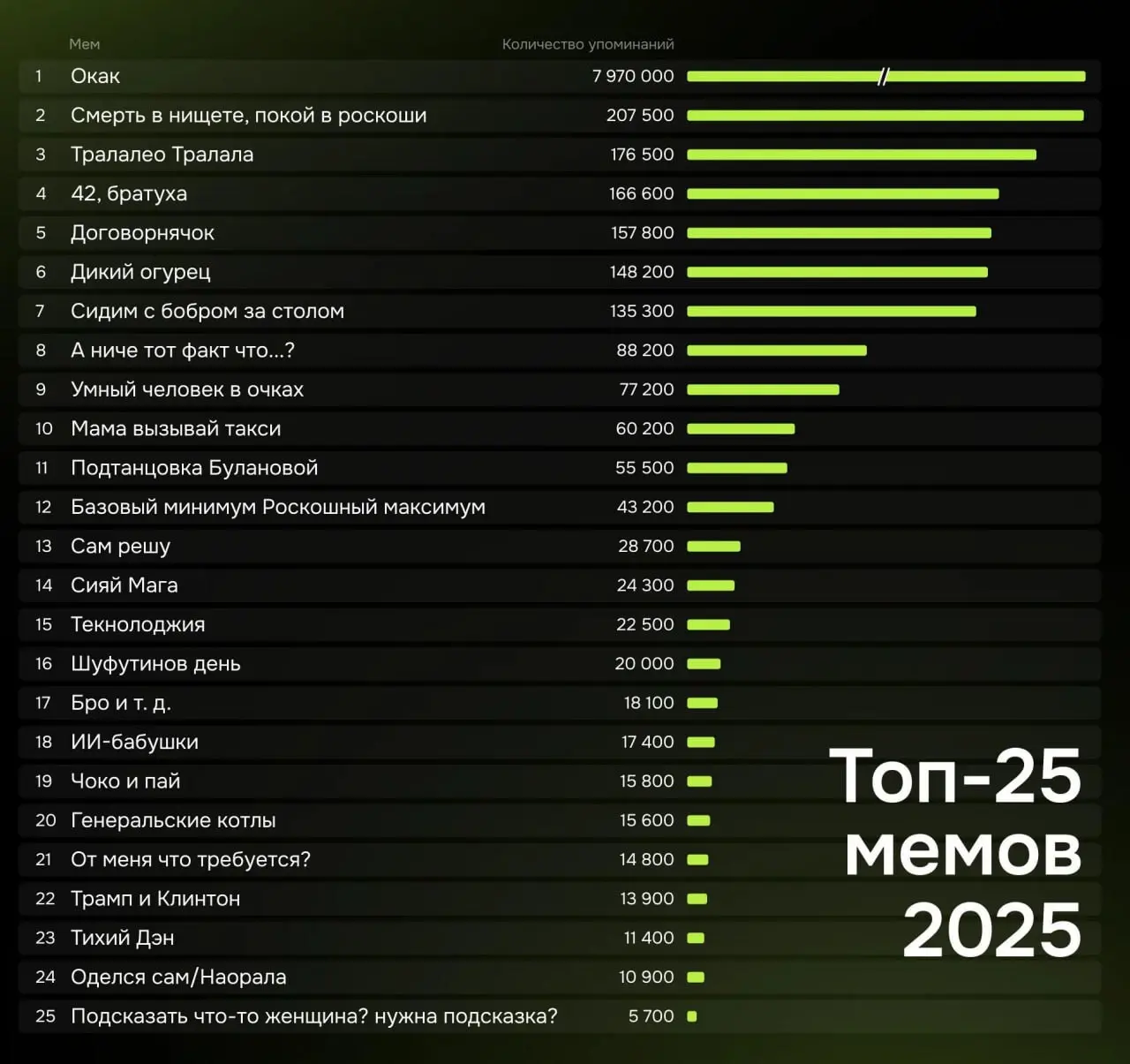 Ловите топ фраз за 2025 год, что вас удивило в этом списке? | Сетка — социальная сеть от hh.ru
