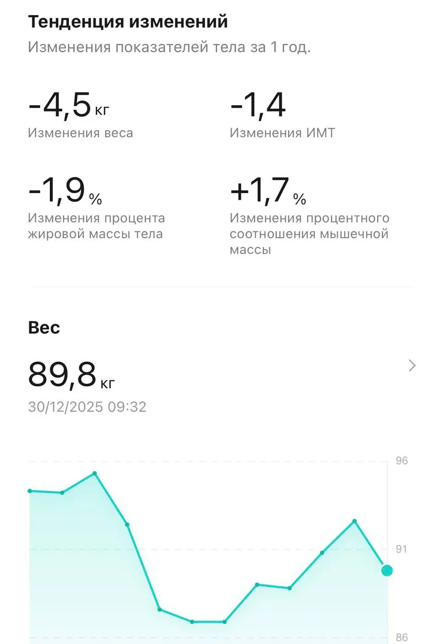✅ Итоги года, которые тебя заинтересуют.
⁉️ Почему так?
Летом 2020 я бросил курить, и уже тогда я весил под 85, хотя нормальный вес был в районе 78. И, конечно, я набрал | Сетка — социальная сеть от hh.ru