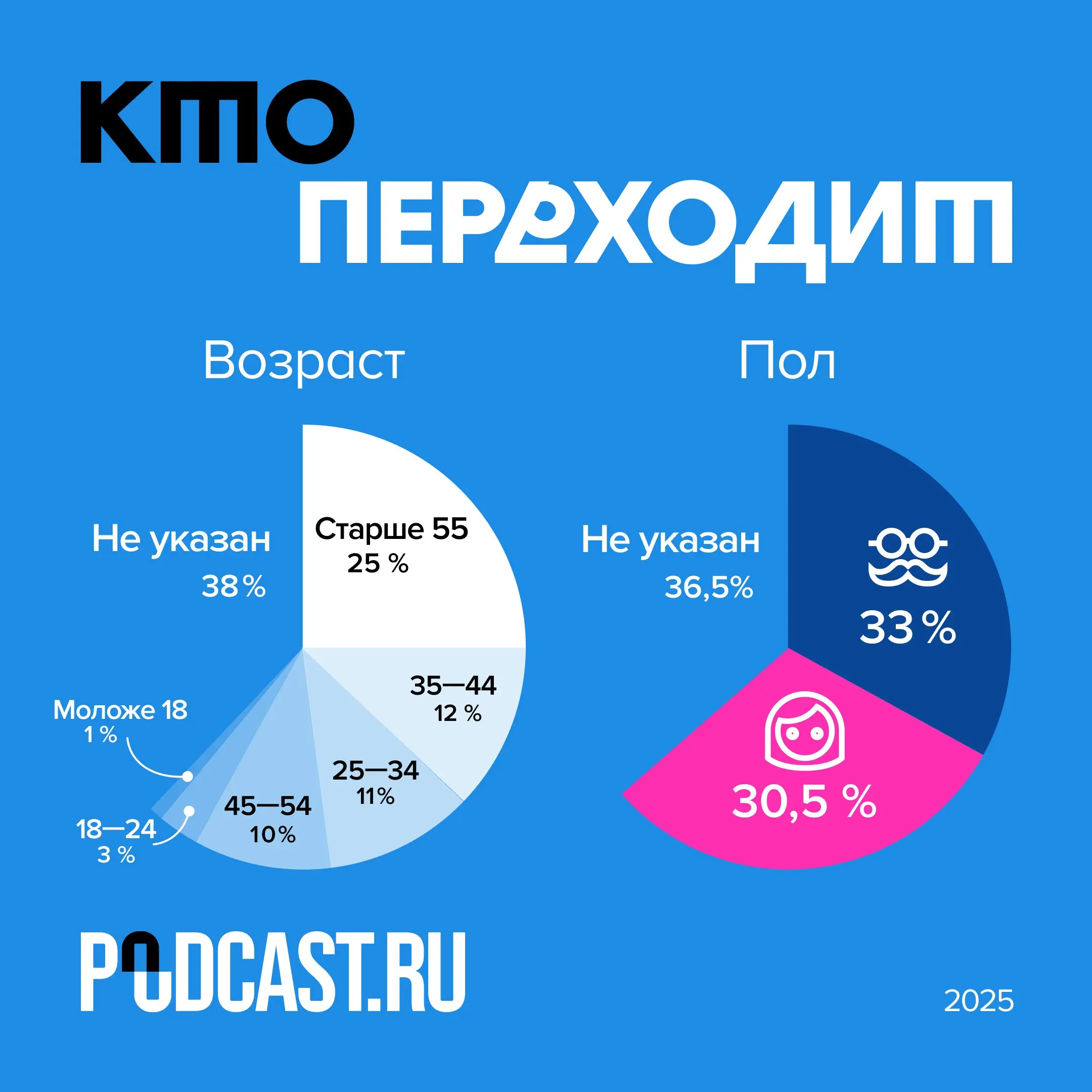 📊 Кто, куда и сколько переходил в 2025 году? Данные сервиса Podcast.ru
В этом году сервисом воспользовались 8 миллионов раз — почти на 30% больше по сравнению с прошлым годом | Сетка — социальная сеть от hh.ru