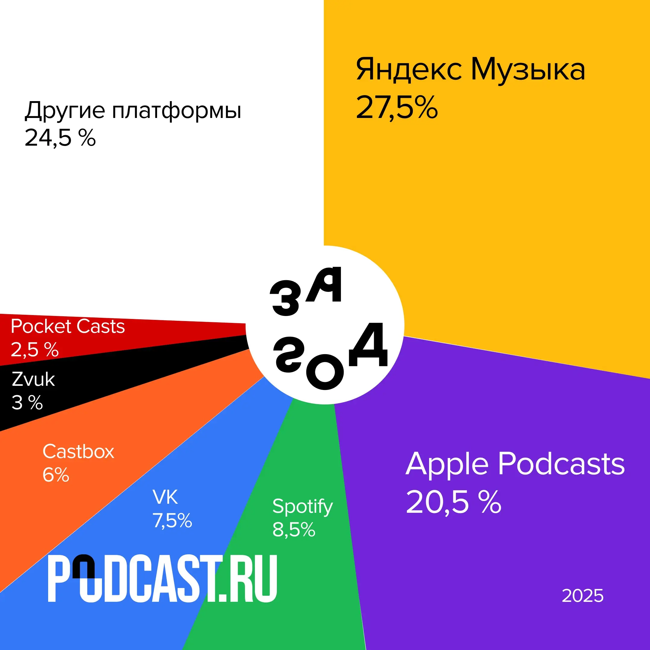 📊 Кто, куда и сколько переходил в 2025 году? Данные сервиса Podcast.ru
В этом году сервисом воспользовались 8 миллионов раз — почти на 30% больше по сравнению с прошлым годом | Сетка — социальная сеть от hh.ru
