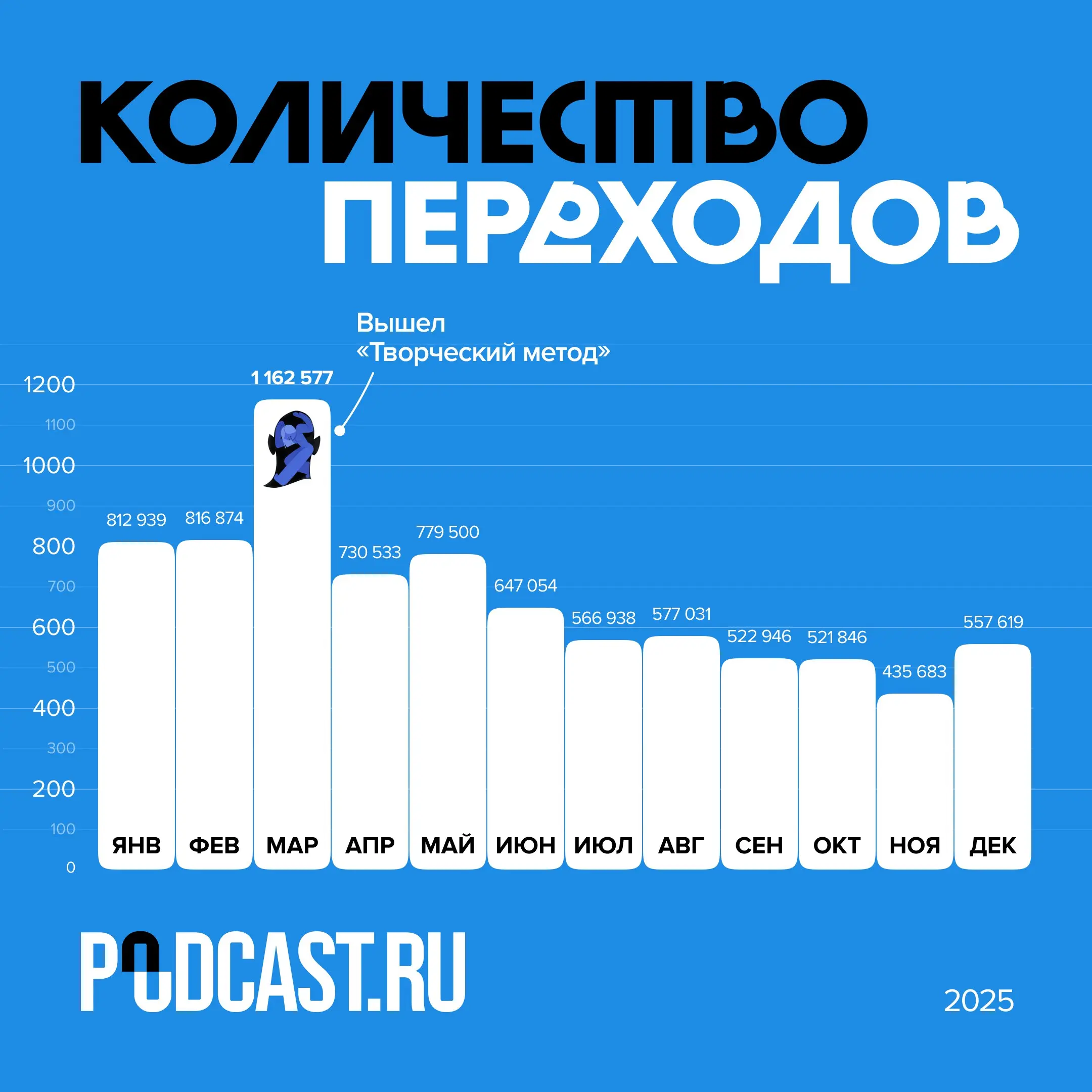📊 Кто, куда и сколько переходил в 2025 году? Данные сервиса Podcast.ru
В этом году сервисом воспользовались 8 миллионов раз — почти на 30% больше по сравнению с прошлым годом | Сетка — социальная сеть от hh.ru