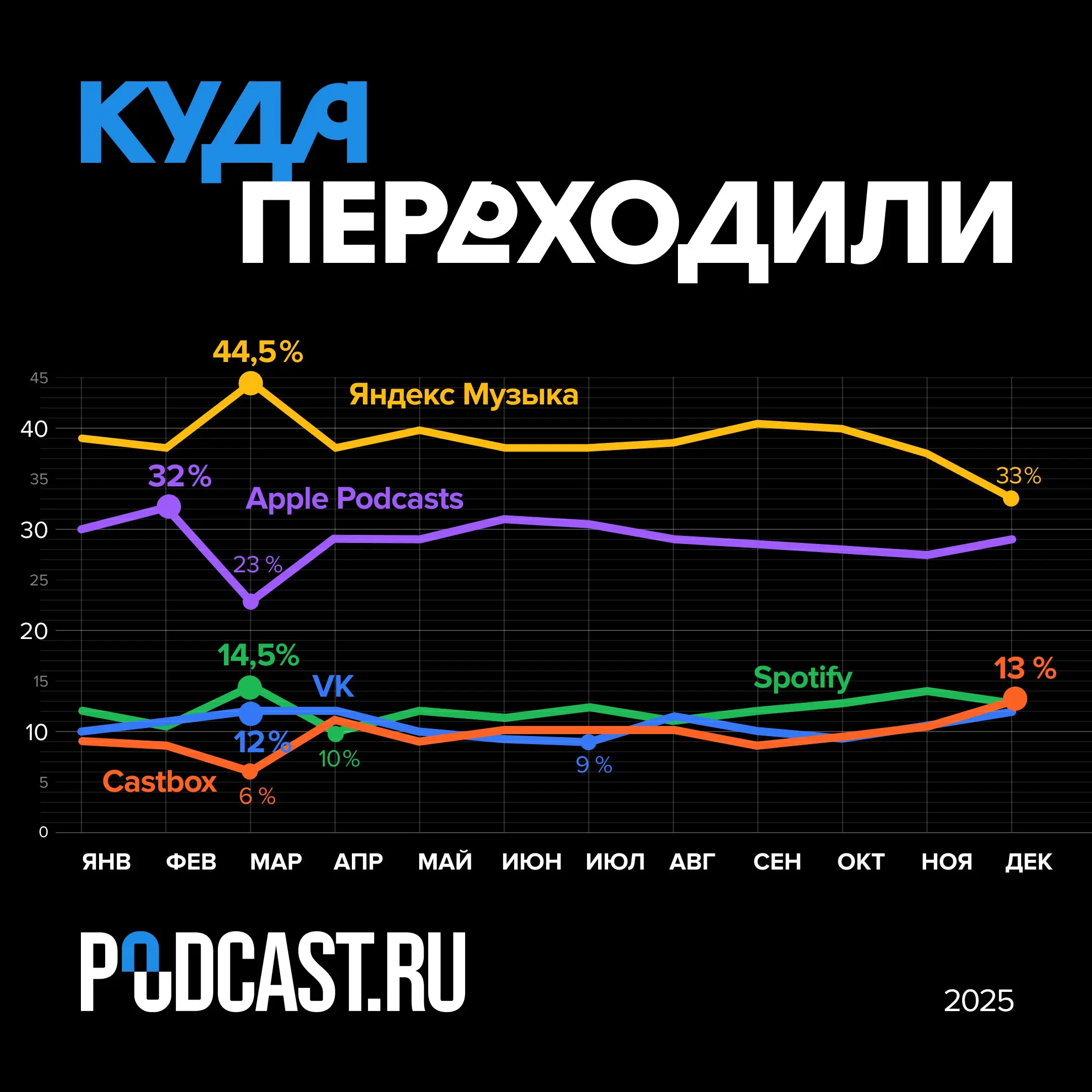 📊 Кто, куда и сколько переходил в 2025 году? Данные сервиса Podcast.ru
В этом году сервисом воспользовались 8 миллионов раз — почти на 30% больше по сравнению с прошлым годом | Сетка — социальная сеть от hh.ru