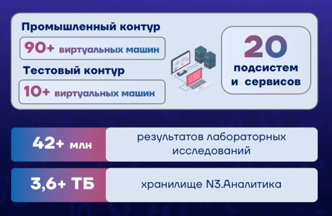 Так вот как раз начинаем подводить #итогигода цифровизации здравоохранения 🟥 региона.
Начнем от общего и технического | Сетка — социальная сеть от hh.ru