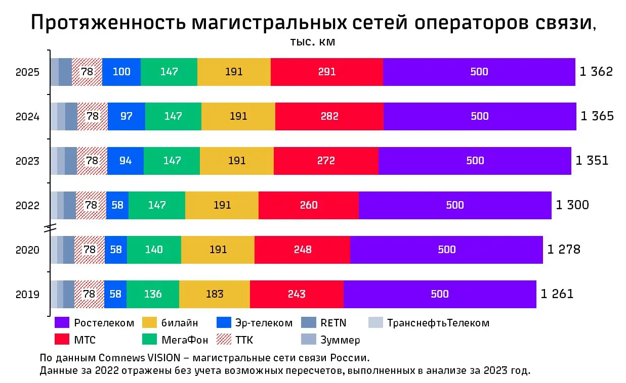 ➖Чья магистраль длиннее #Comnews➖
Уважение растущим 🥚 и ⭐️, а всех коллег с наступающим🎄! | Сетка — социальная сеть от hh.ru