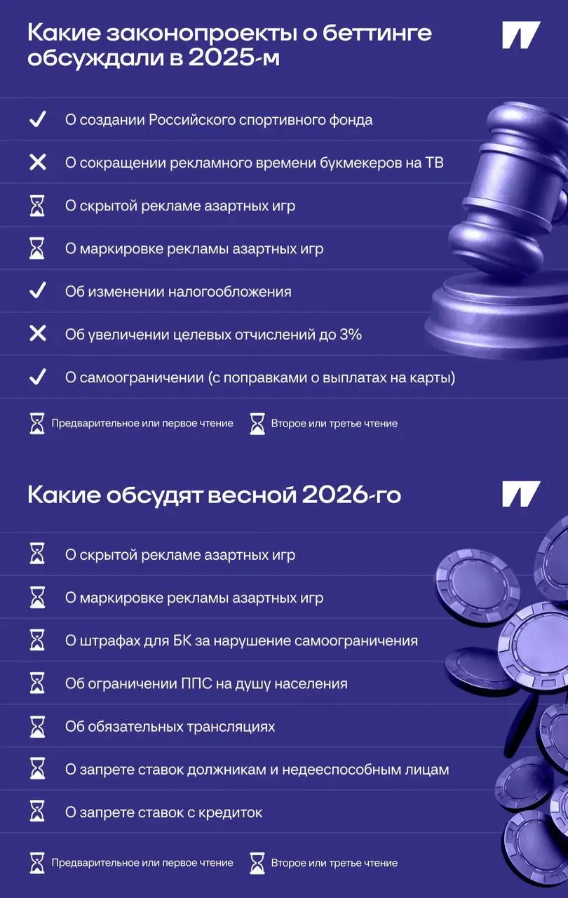 ❗️Важно: все законы беттинга 2025 и 2026!
Ключевая информация для каждого, кто работает в БК или с БК | Сетка — социальная сеть от hh.ru