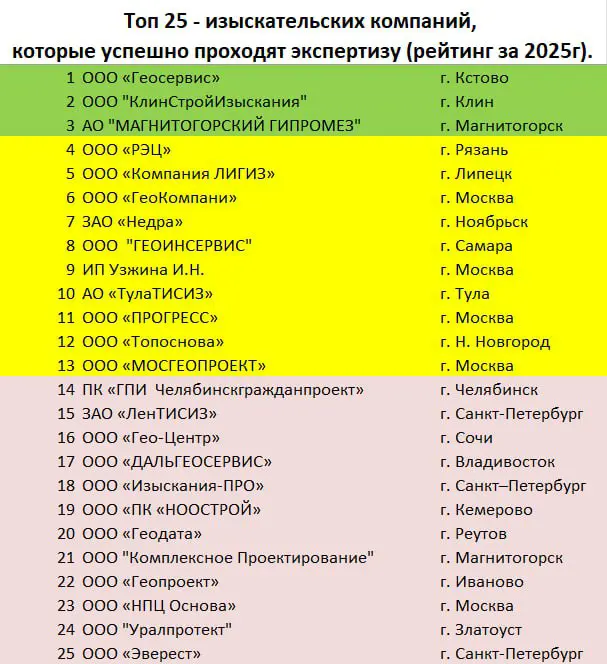 Топ 25 - изыскательских компаний (рейтинг за 2025г). | Сетка — социальная сеть от hh.ru