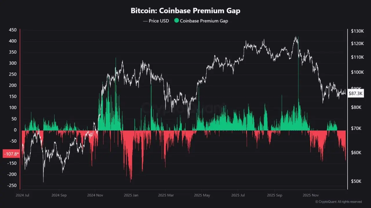 Премия на Coinbase опустилась до –122 USD🔽
Один из самых низких уровней за последние 18 месяцев. Экстремальный дисконт за этот период фиксировался всего 5 раз | Сетка — социальная сеть от hh.ru