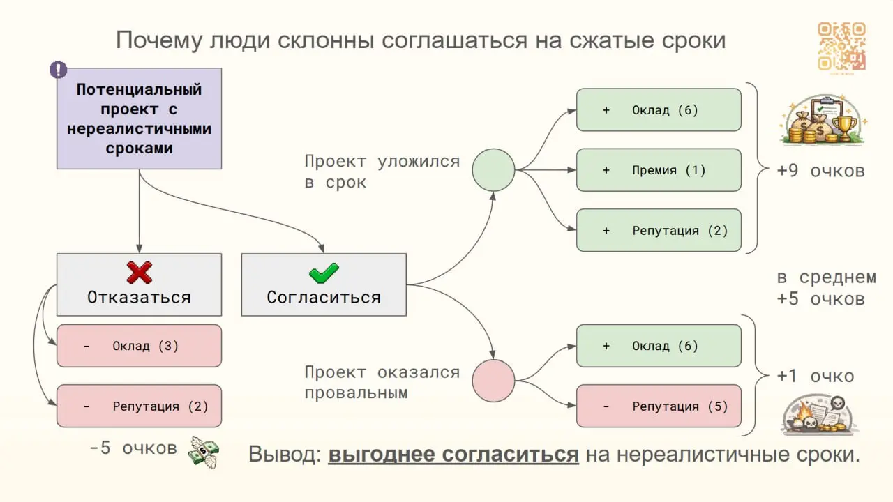 Почему мы соглашаемся на невозможное?
Актуальный вопрос в период сдач горящих проектов 🔥 перед новогодними каникулами 🎄
В книге Лоуренса Лича "Вовремя и в рамках бюджета" затрагивается тема согласия с... | Сетка — социальная сеть от hh.ru