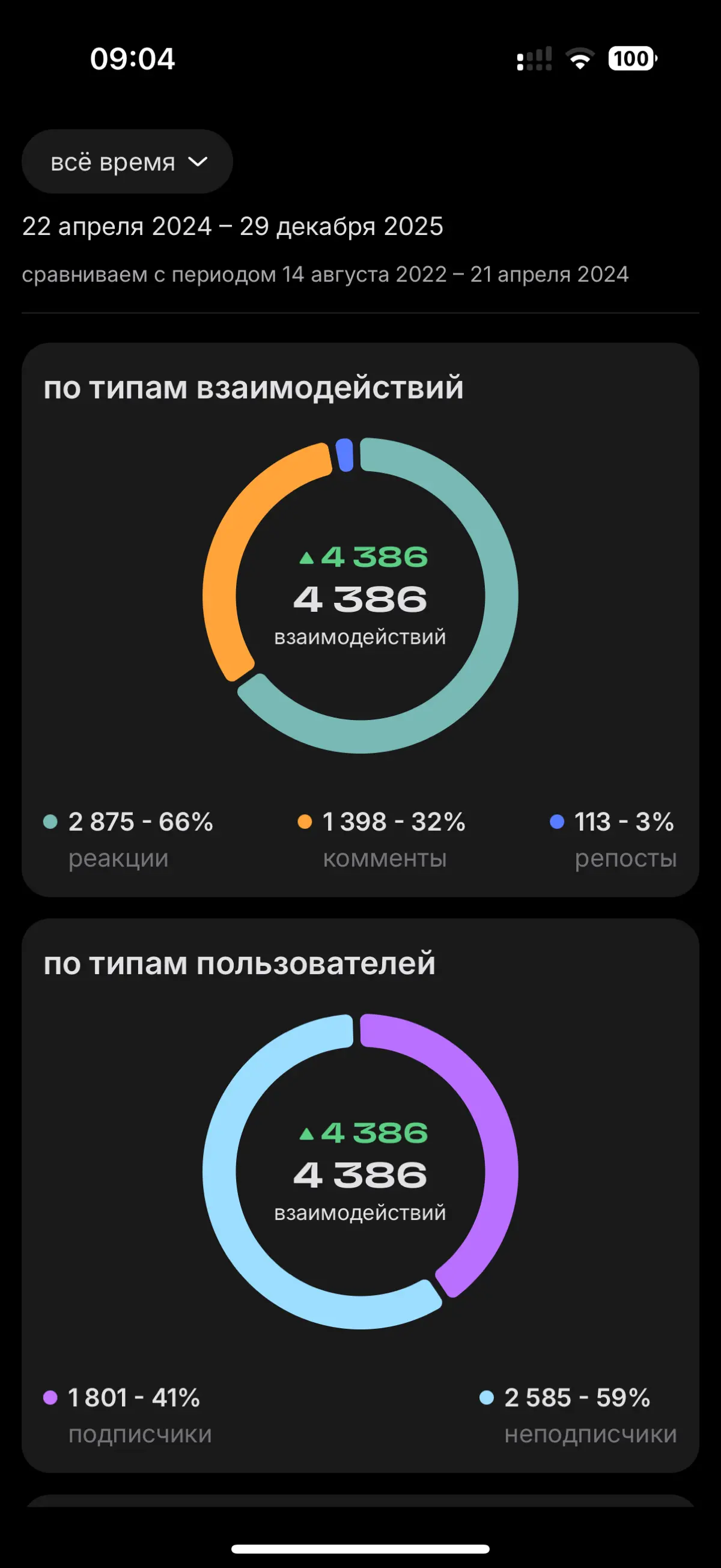 112 тысяч просмотров, 4,3 тысячи реакций 🔥❤️ Спасибо! | Сетка — социальная сеть от hh.ru