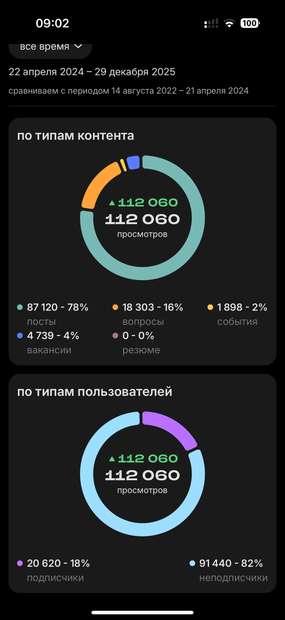 112 тысяч просмотров, 4,3 тысячи реакций 🔥❤️ Спасибо! | Сетка — социальная сеть от hh.ru