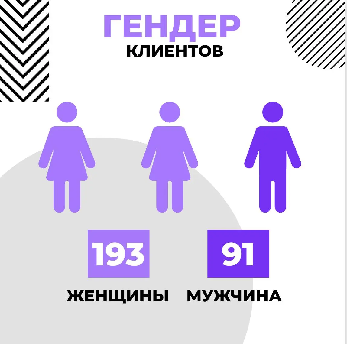 Итоги года
2025 год открыл для меня новую главу в карьерном консультировании, которое раньше было редким, нерегулярным и точно не замещающим основную работу | Сетка — социальная сеть от hh.ru