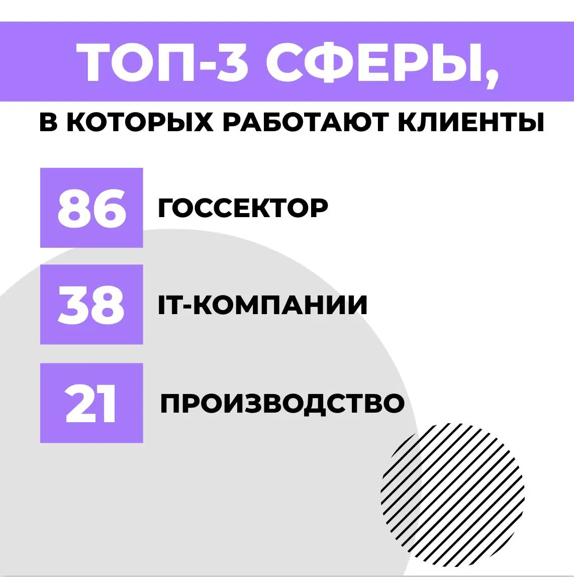 Итоги года
2025 год открыл для меня новую главу в карьерном консультировании, которое раньше было редким, нерегулярным и точно не замещающим основную работу | Сетка — социальная сеть от hh.ru