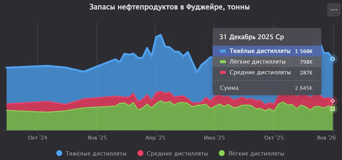 ФУДЖЕЙРА: запасы нефтепродуктов снизились на 7,8% за неделю
Запасы нефтепродуктов в порту Фуджейра за неделю, закончившуюся 29 декабря 2025 года, снизились на 7,8%, до 2645 тыс. тонн (против 2868 тыс | Сетка — социальная сеть от hh.ru