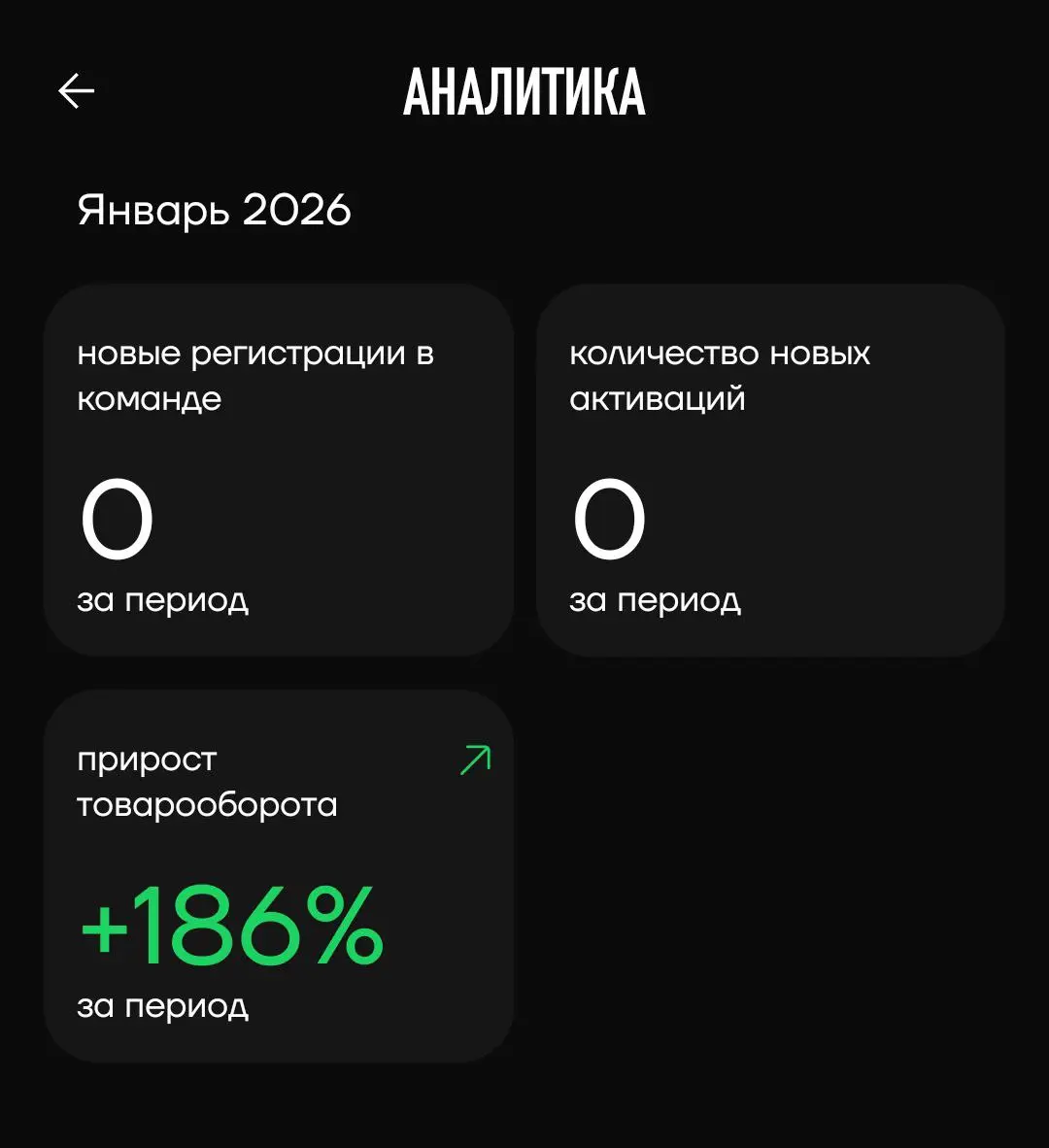 Аналитика на 1 Января !!!
День когда все отсыпаются, мой бизнес процветает и показатели растут как на дрожжах
+186% прирост ТО по сравнению с Декабрём
1 Января пока все спят, а я уже заработал 1200р
М... | Сетка — социальная сеть от hh.ru