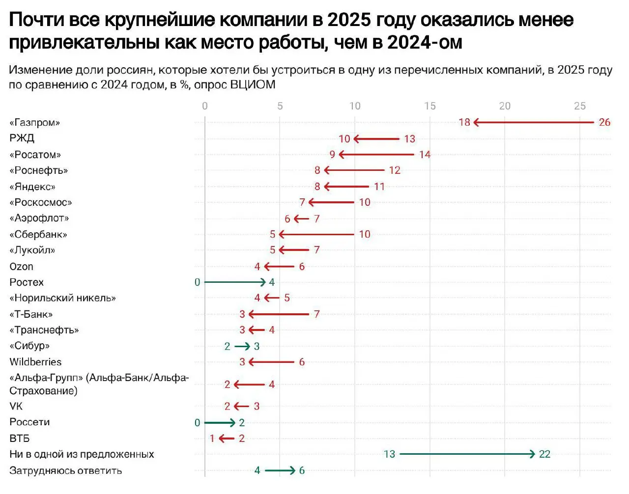 Россияне теряют интерес к работе в крупнейших компаниях
Новые данные ВЦИОМ показывают тревожный для крупного бизнеса тренд: всё больше людей не видят себя в ведущих корпорациях страны | Сетка — социальная сеть от hh.ru