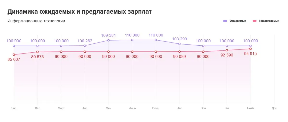 📈 Рынок труда в IT: итоги года. Добро пожаловать в продолже | Сетка — социальная сеть от hh.ru
