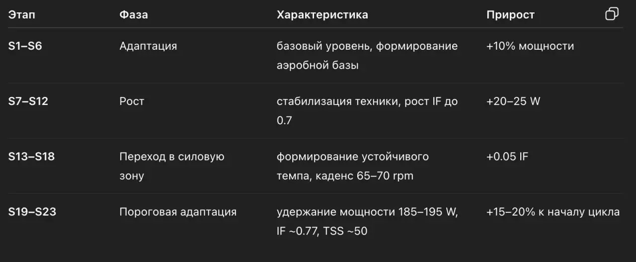 Тренировки по сайклу 🚲 #2
Спирт сила, спорт могила. С Наступившим 🎄
Наконец-то декабрь закончился и можно обновить свои успехи в сайклинге из предыдущего поста | Сетка — социальная сеть от hh.ru