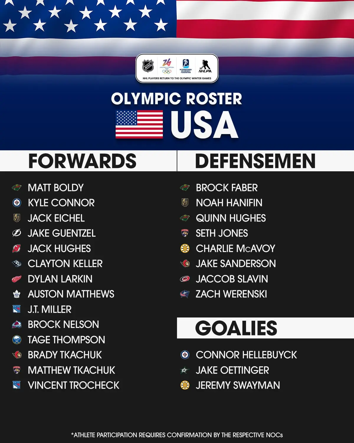 🏒 Составы США и Финляндии на Олимпиаду
Винс Трочек — серьёзно? Значит, Джейсон Робертсон — самый результативный обладатель паспорта США в этом сезоне не нужен, ДеБринкэт с 21 шайбой в 42 играх не нуже... | Сетка — социальная сеть от hh.ru