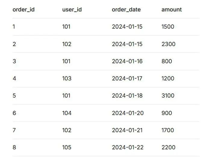 SQL Gym Pro #4 🏋️‍♂️
Первая тренировка в 2026 году 🎄! Давайте под оливье прокачаем навыки работы с временными рядами и оконными функциями!
🎯 Ситуация
Вы аналитик в e-commerce компании | Сетка — социальная сеть от hh.ru