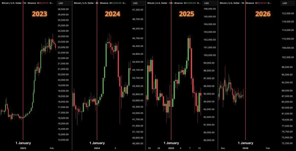 RSI по Bitcoin на недельном таймфрейме зашел в зону перепроданности. Именно тут исторически были минимумы, от которых в прошлых циклах отталкивался рынок | Сетка — социальная сеть от hh.ru