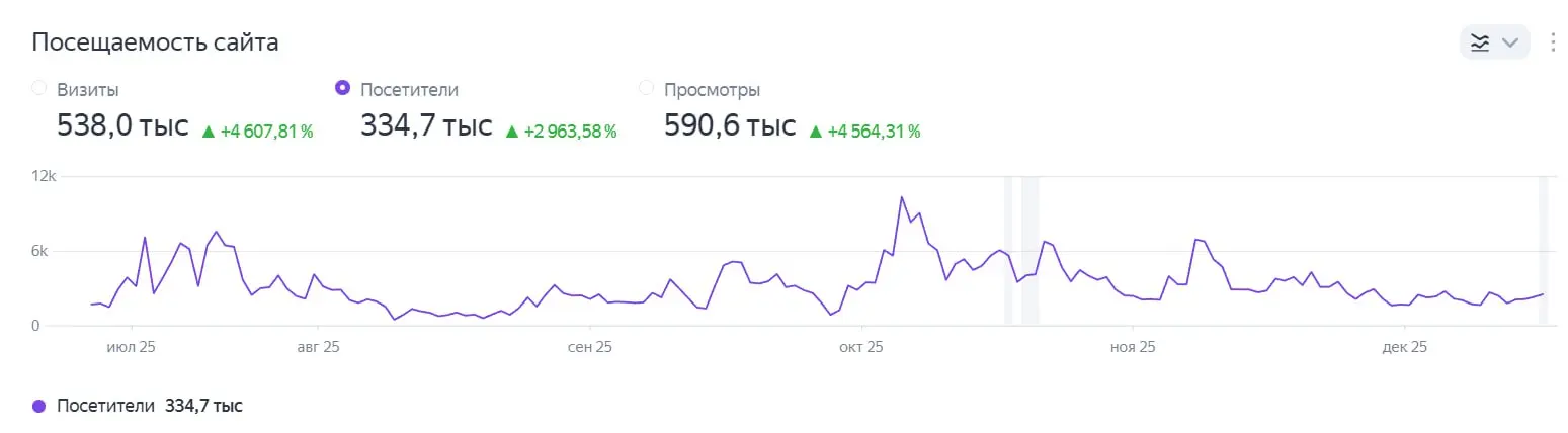 ✍️ Забыл подвести итоги года для себя
📱 Примерно 20 июля 2025 года перезапустил канал на Дзене | Сетка — социальная сеть от hh.ru