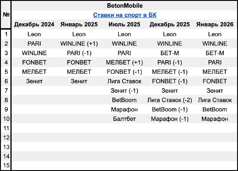 🤯 WINLINE занял топ-1 строчку в 4 из 7 рейтингов БК!
Изменения позиций на площадках — январь 2026 vs декабрь 2025:
Спортс"

Поднялся BetBoom
Опустились PARI и OLIMPBET

Рейтинг букмекеров

WINLINE зан... | Сетка — социальная сеть от hh.ru