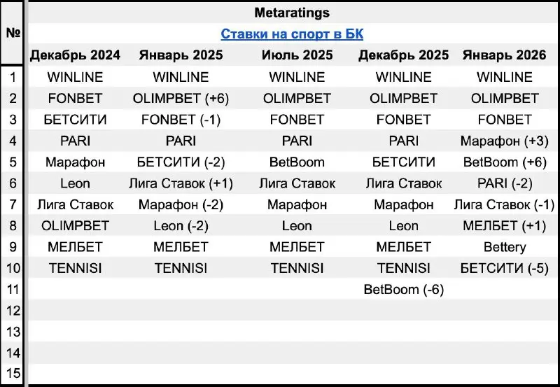🤯 WINLINE занял топ-1 строчку в 4 из 7 рейтингов БК!
Изменения позиций на площадках — январь 2026 vs декабрь 2025:
Спортс"

Поднялся BetBoom
Опустились PARI и OLIMPBET

Рейтинг букмекеров

WINLINE зан... | Сетка — социальная сеть от hh.ru