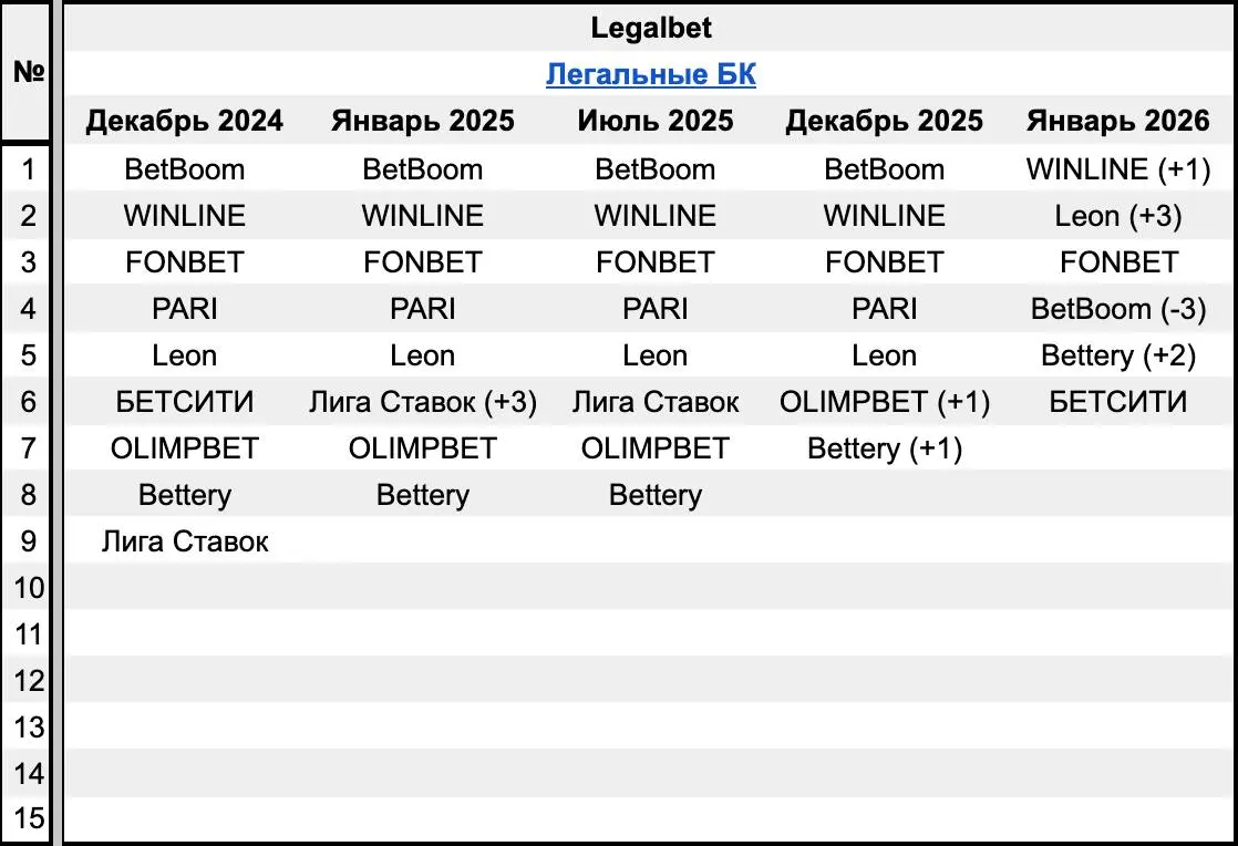 🤯 WINLINE занял топ-1 строчку в 4 из 7 рейтингов БК!
Изменения позиций на площадках — январь 2026 vs декабрь 2025:
Спортс"

Поднялся BetBoom
Опустились PARI и OLIMPBET

Рейтинг букмекеров

WINLINE зан... | Сетка — социальная сеть от hh.ru