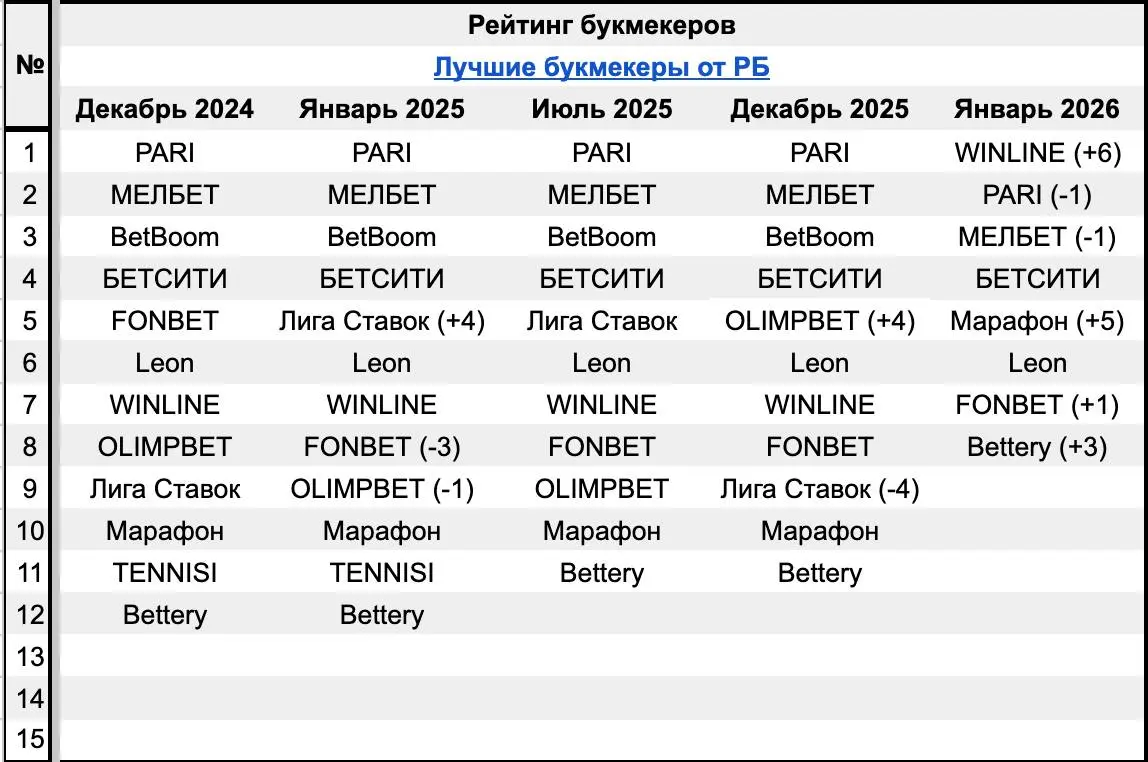 🤯 WINLINE занял топ-1 строчку в 4 из 7 рейтингов БК!
Изменения позиций на площадках — январь 2026 vs декабрь 2025:
Спортс"

Поднялся BetBoom
Опустились PARI и OLIMPBET

Рейтинг букмекеров

WINLINE зан... | Сетка — социальная сеть от hh.ru