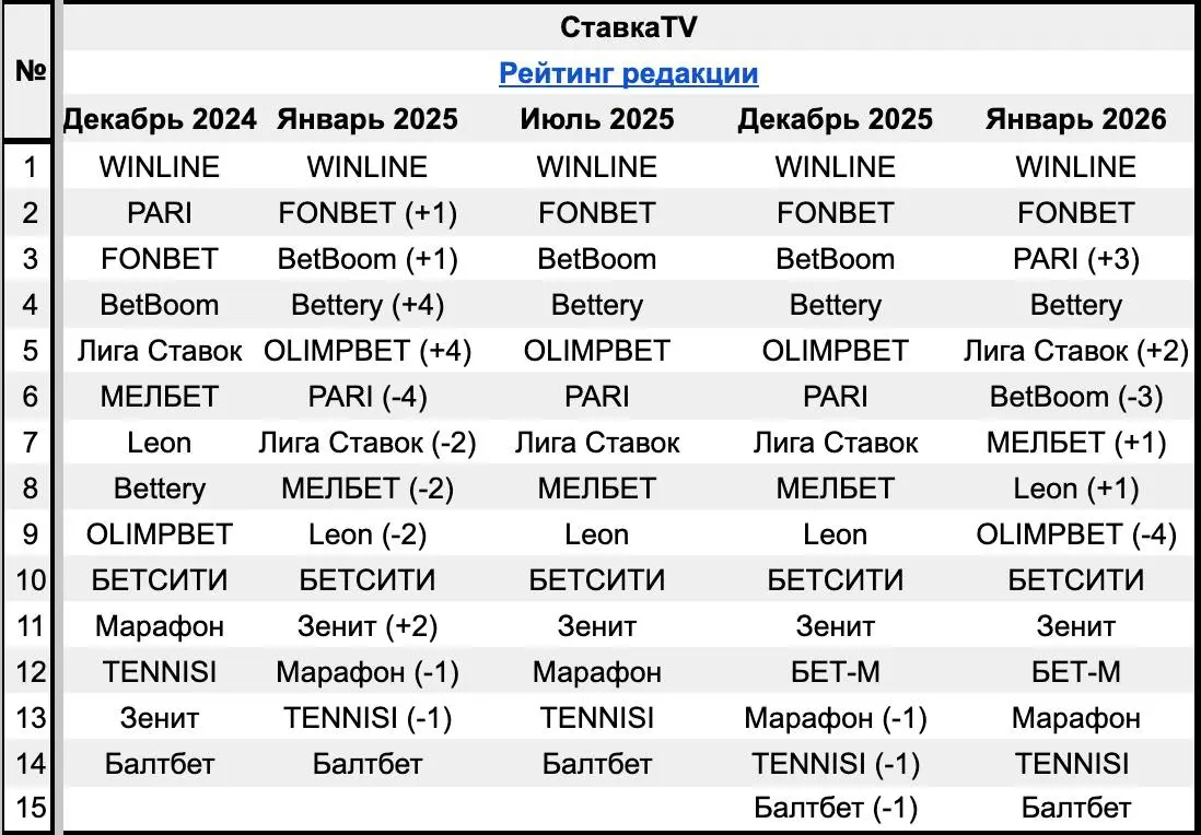 🤯 WINLINE занял топ-1 строчку в 4 из 7 рейтингов БК!
Изменения позиций на площадках — январь 2026 vs декабрь 2025:
Спортс"

Поднялся BetBoom
Опустились PARI и OLIMPBET

Рейтинг букмекеров

WINLINE зан... | Сетка — социальная сеть от hh.ru