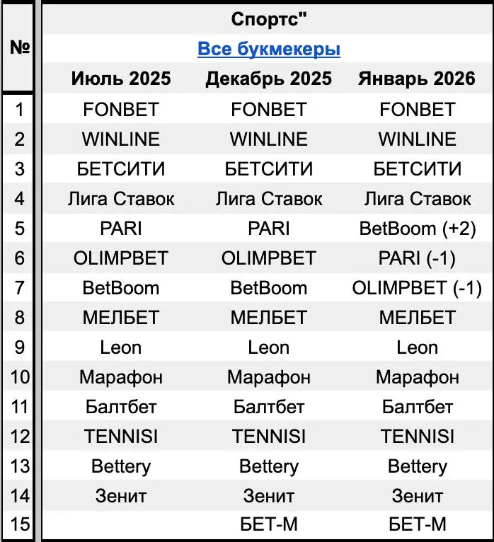 🤯 WINLINE занял топ-1 строчку в 4 из 7 рейтингов БК!
Изменения позиций на площадках — январь 2026 vs декабрь 2025:
Спортс"

Поднялся BetBoom
Опустились PARI и OLIMPBET

Рейтинг букмекеров

WINLINE зан... | Сетка — социальная сеть от hh.ru