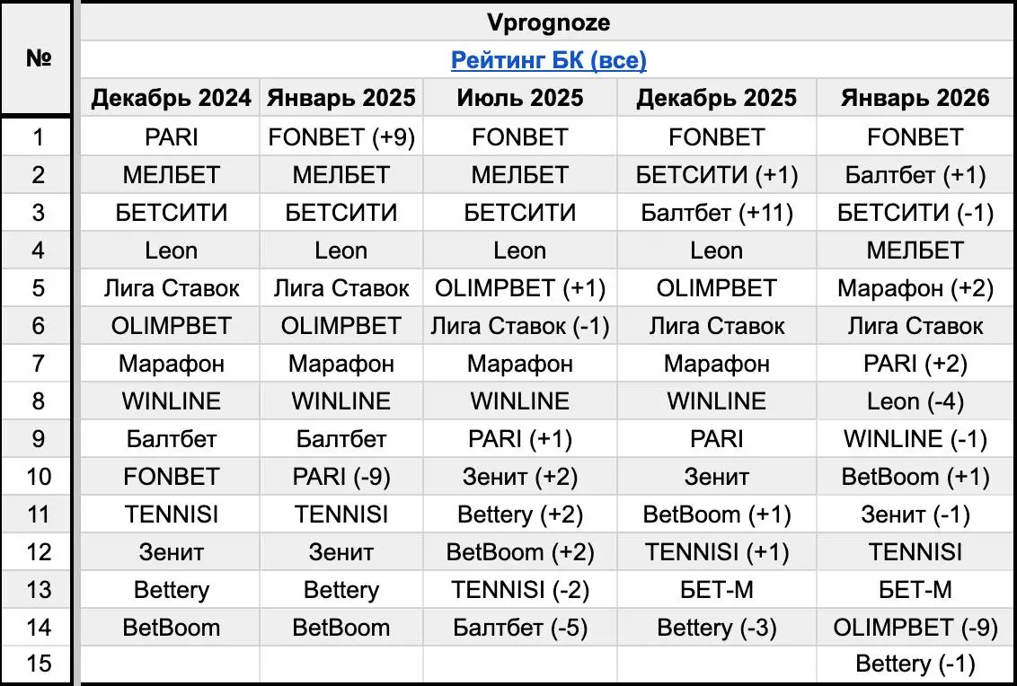 🤯 WINLINE занял топ-1 строчку в 4 из 7 рейтингов БК!
Изменения позиций на площадках — январь 2026 vs декабрь 2025:
Спортс"

Поднялся BetBoom
Опустились PARI и OLIMPBET

Рейтинг букмекеров

WINLINE зан... | Сетка — социальная сеть от hh.ru