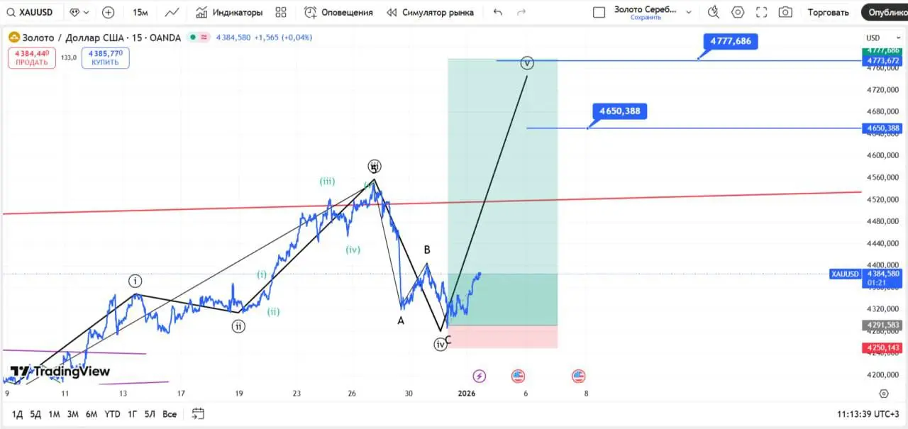 #XAUUSD золото также движется согласно плану и сформировало восходящий импульс. Среднесрочные цели - 4650 и 4777. Аналогично серебру ищу точку входа на покупку - область - 4342-4355 | Сетка — социальная сеть от hh.ru