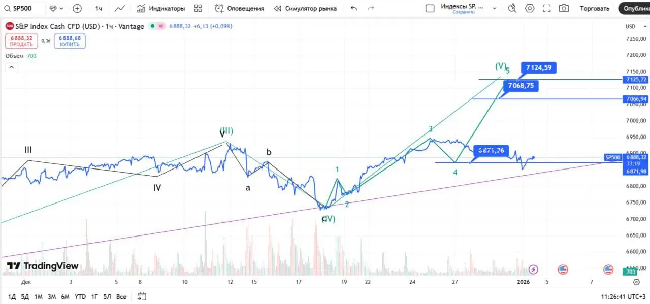 #SP500 - лимитка на покупку у моего брокера осталась вне рынка. Покупаю по рынку, стоп 6814. Цели - 7068 и 7124. | Сетка — социальная сеть от hh.ru