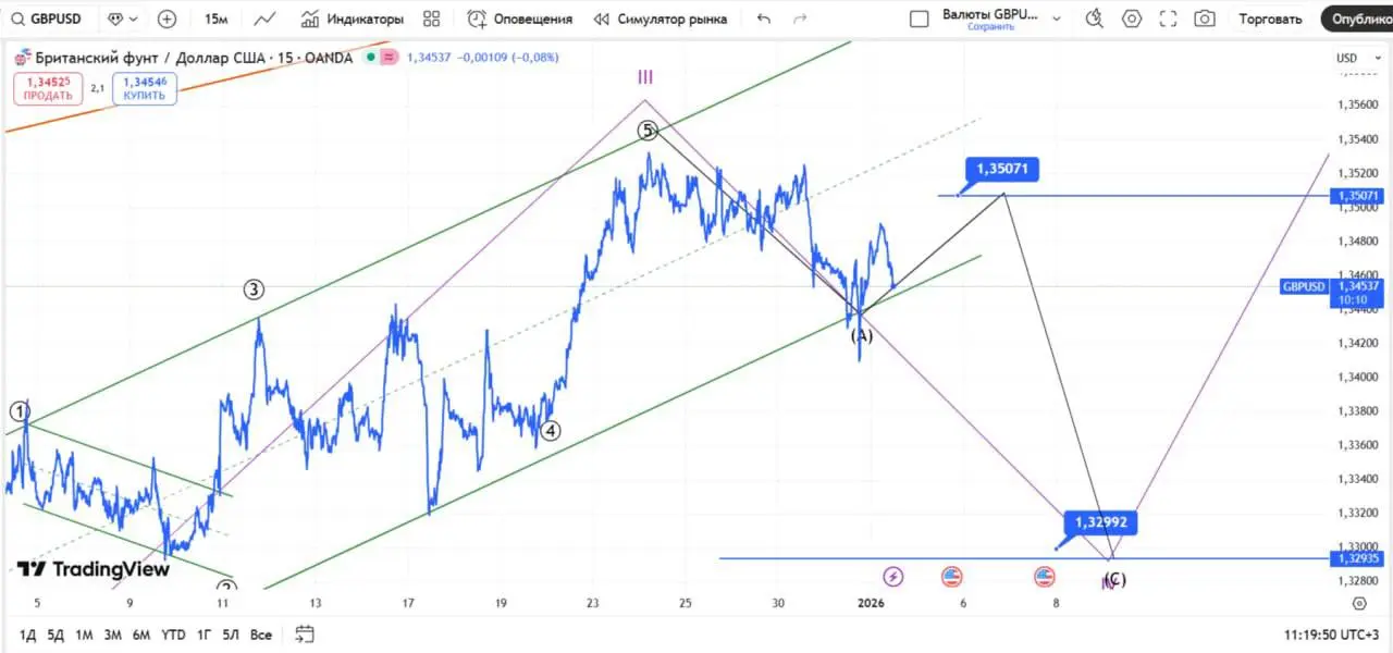 #GBPUSD фунт не дошел до цели по росту 100 пунктов и направился пробивать нижнюю границу восходящего канала. При пробитии - ближайшая цель для снижения - 1.3299 | Сетка — социальная сеть от hh.ru