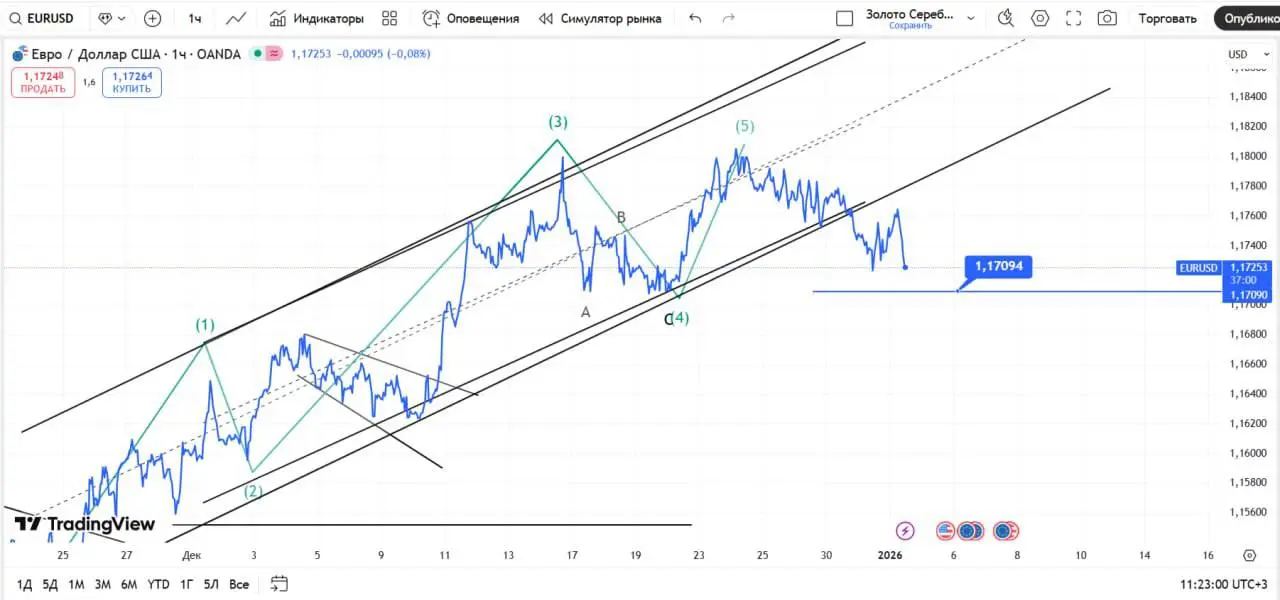 #EURUSD евро также движется согласно плану - покинул восходящий канал - ближайшая цель для снижения - 1.17094. По валютным парам пока вне рынка, жду достижения целевых уровней для принятия решений. | Сетка — социальная сеть от hh.ru