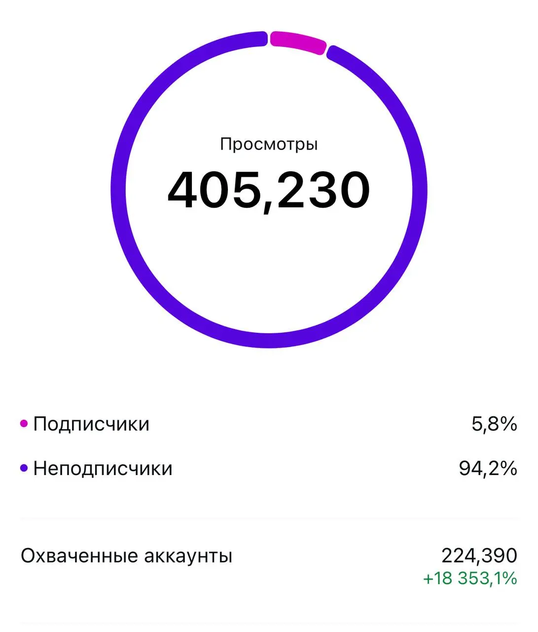 Результаты первых трех дней!
Работаем дальше | Сетка — социальная сеть от hh.ru
