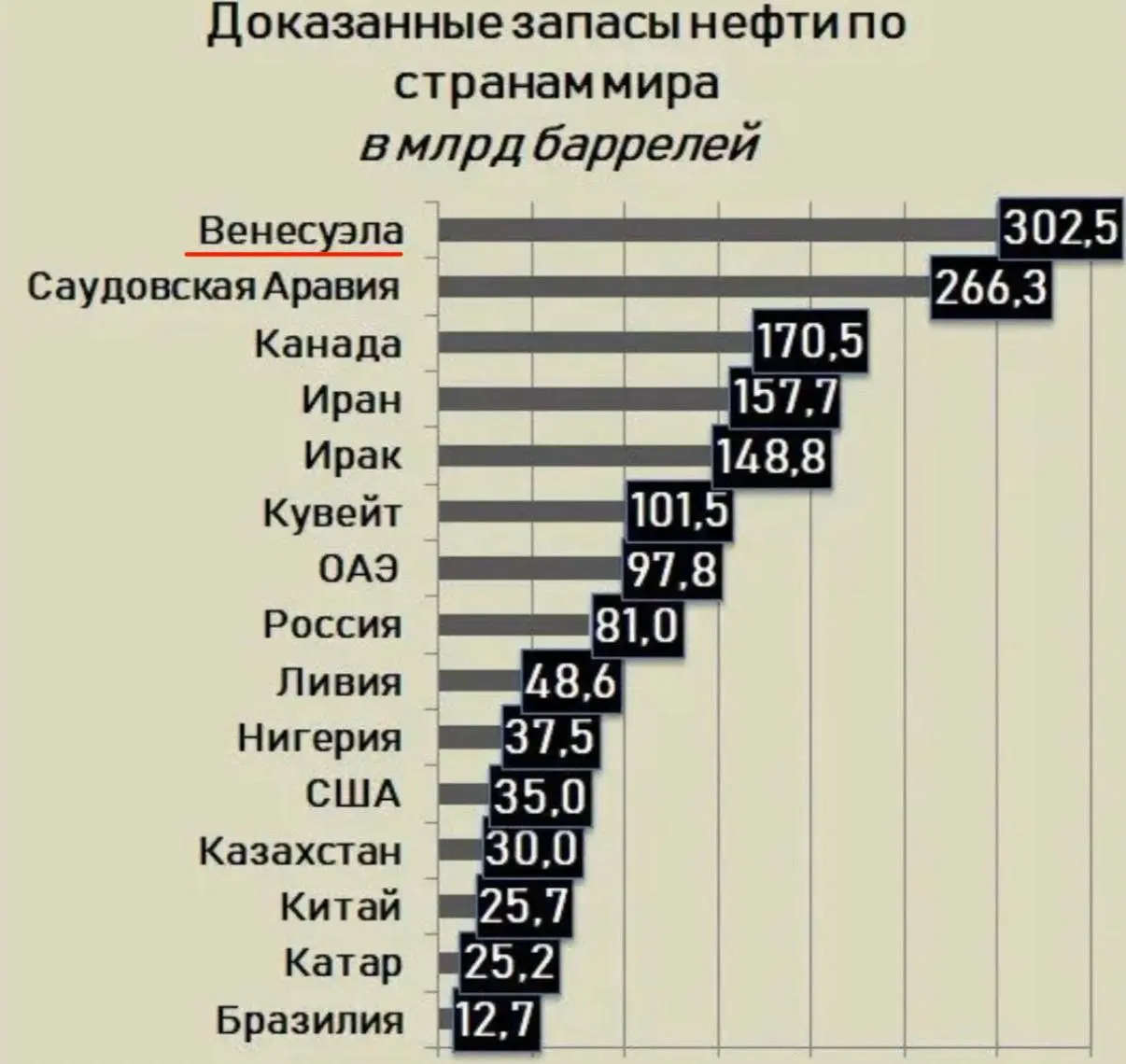 Надо что-то написать про Венесуэлу.
А что тут напишешь в теме бизнеса, у них самые большие запасы нефти. Поэтому их заберут. И ещё у Канады. Ее тоже заберут, Трамп говорил.
Сауды и Эмираты под угрозой | Сетка — социальная сеть от hh.ru