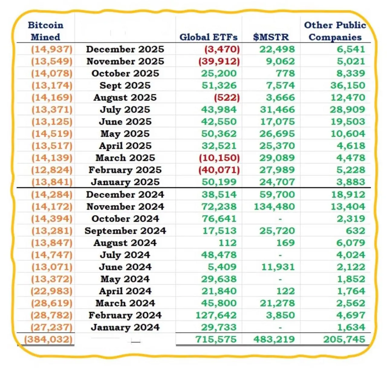Данные о предложении (добытых BTC) и спросе (ETF и корпоративные покупки) биткоинов за последние 2 года
Добыто 384 тысяч, против 1,4 млн чистых закупок📞 | Сетка — социальная сеть от hh.ru