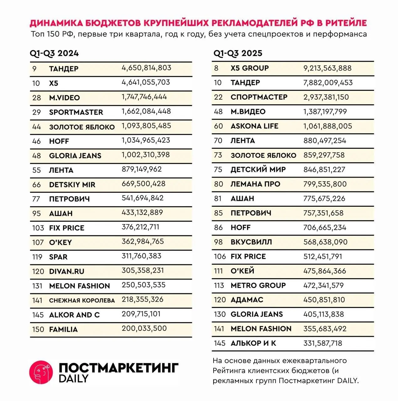 Вся реклама у крупняка
Сделали отраслевую аналитику динамики рекламных затрат в традиционном ритейле. Считаем классические медиа, без перформанса и спецпроектов | Сетка — социальная сеть от hh.ru